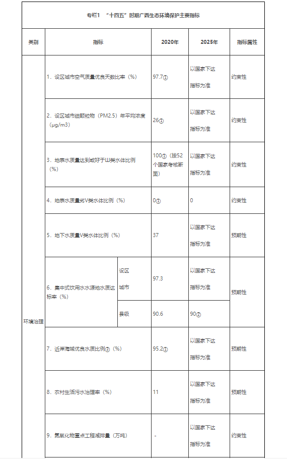 廣西生態(tài)環(huán)境保護(hù)“十四五”規(guī)劃