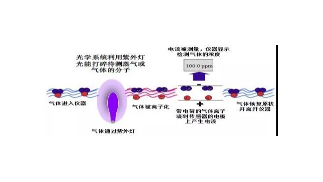 PID傳感器在加油站VOC在線監(jiān)測系統(tǒng)中的應(yīng)用