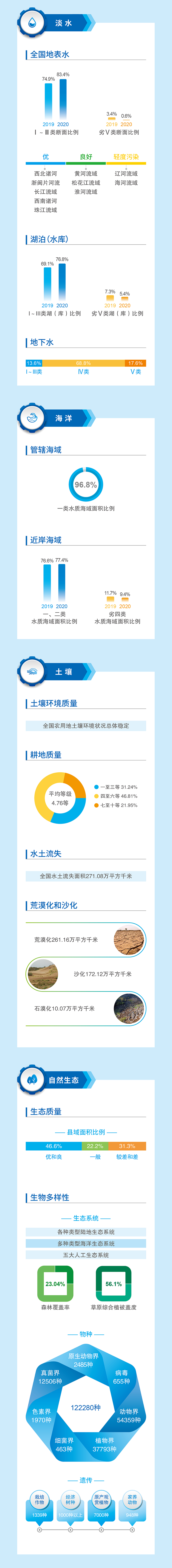 2020中國生態(tài)環(huán)境狀況公報(bào)