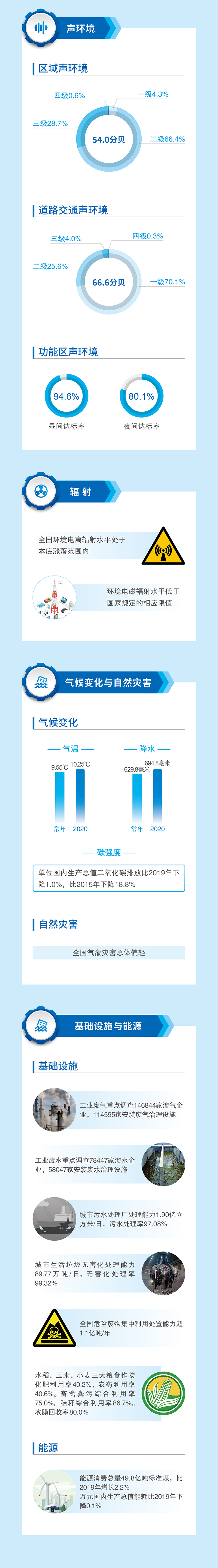 2020中國生態(tài)環(huán)境狀況公報(bào)