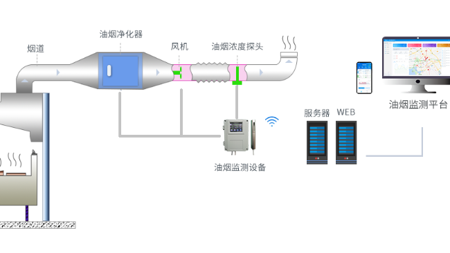 淺談餐飲業(yè)油煙監(jiān)測過程中存在的問題及應對措施