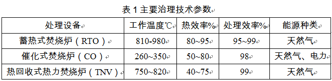 主要治理技術(shù)