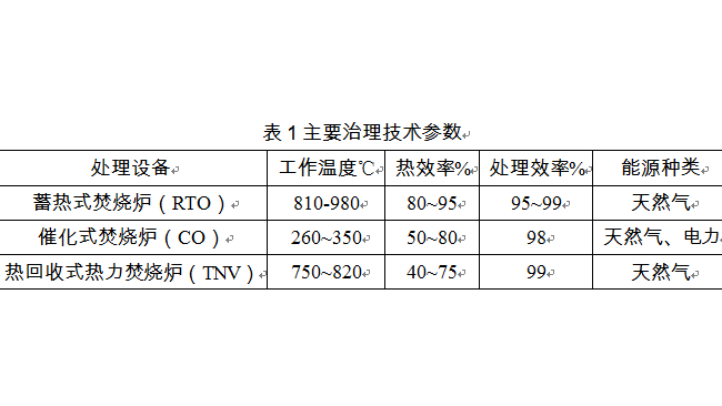 去除1噸VOCs產(chǎn)生的碳排放高達(dá)33.5噸CO2