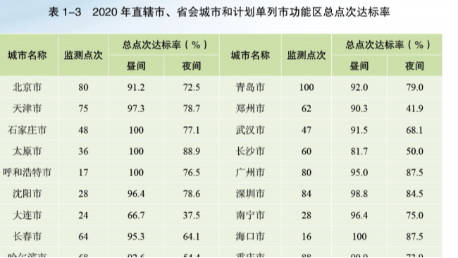 城市24小時(shí) | 噪音污染年度報(bào)告，哪些城市最“吵”？