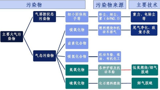 大氣污染物及來源