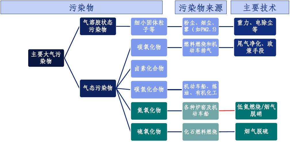 大氣污染物及來(lái)源