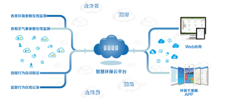 揚塵在線監(jiān)測APP端實際圖