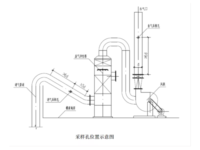 市局：VOCs廢氣采樣口不規(guī)范會(huì)被罰！快對(duì)標(biāo)自查