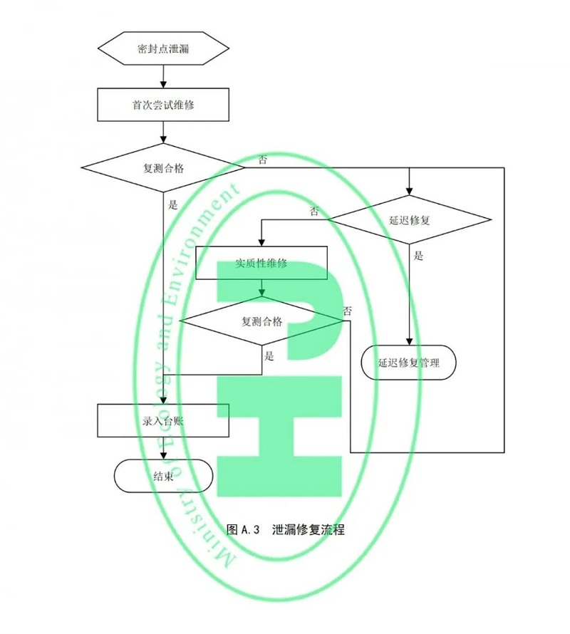 工業(yè)企業(yè)揮發(fā)性有機(jī)物泄漏檢測(cè)與修復(fù)技術(shù)指南