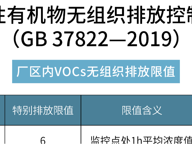 10個細(xì)分行業(yè)VOCs等大氣污染物排放限值要求匯總