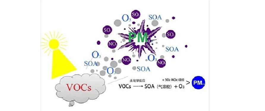 voc污染