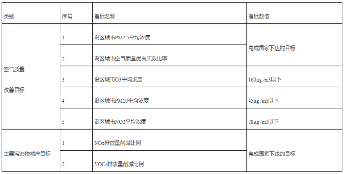 全省空氣質量改善和主要污染物減排目標