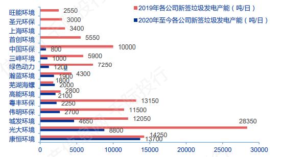 各公司新簽垃圾發(fā)電產(chǎn)能