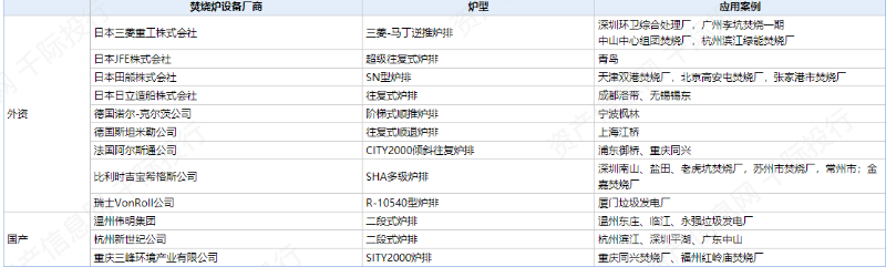 國內(nèi)外主要焚燒爐廠商及商業(yè)應(yīng)用