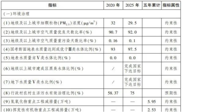 《四川省“十四五”生態(tài)環(huán)境保護(hù)規(guī)劃》印發(fā)！