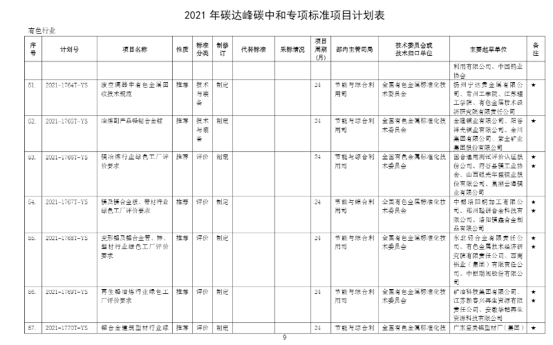 碳達(dá)峰計(jì)劃表