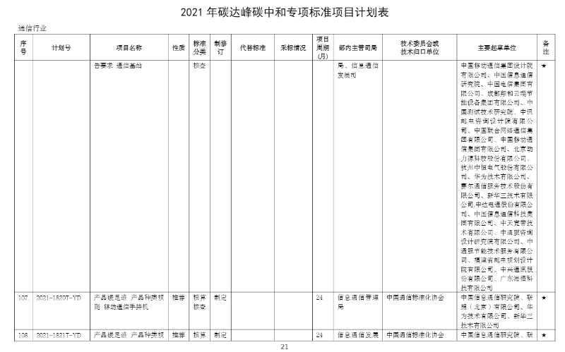 碳達(dá)峰中和專項(xiàng)標(biāo)準(zhǔn)項(xiàng)目計(jì)劃表