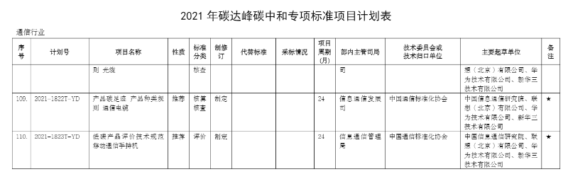 碳達(dá)峰計(jì)劃表