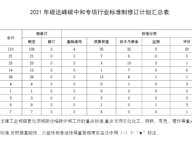 關(guān)于印發(fā)2021年碳達峰碳中和專項行業(yè)標(biāo)準制修訂項目計劃的通知