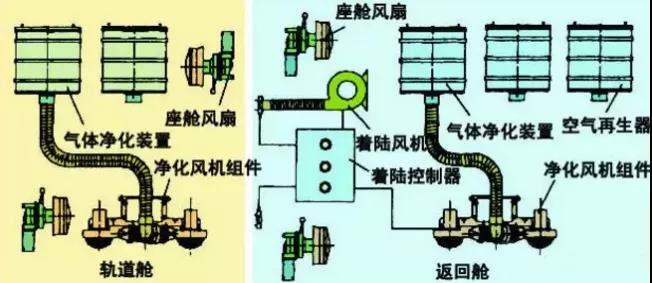 飛船座艙二氧化碳凈化組件及座艙通風(fēng)風(fēng)機(jī)