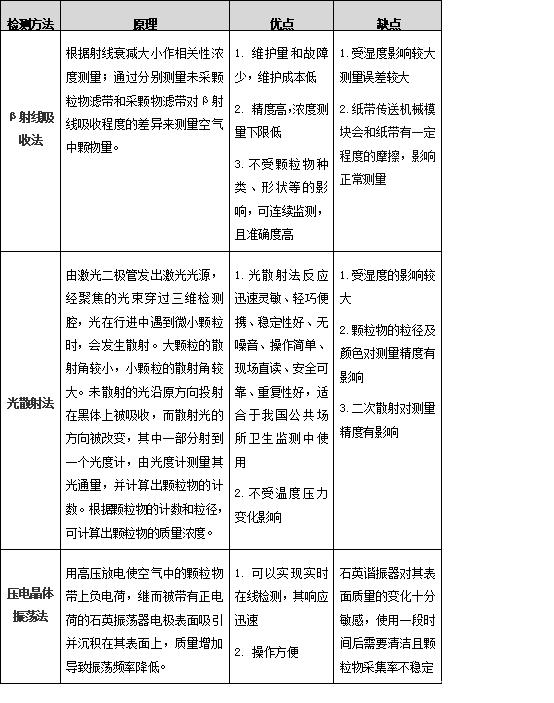 激光散射法和β射線法的區(qū)別