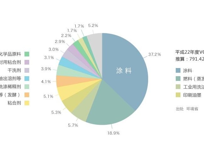 新一輪 VOCs 整治！送政策、送技術(shù)、送方案！涉及5大行業(yè)、10個(gè)環(huán)節(jié)