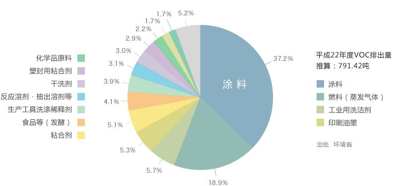 VOC涉及的領(lǐng)域