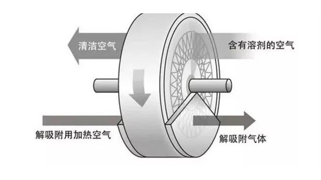 沸石轉(zhuǎn)輪凈化原理，它遇到哪些VOCs時就不靈了？