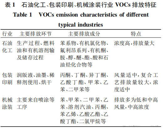 VOC各行業(yè)排放特征