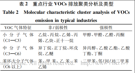 VOC排放