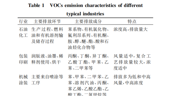 大數(shù)據(jù)！重點行業(yè)VOCs 排放特征統(tǒng)計分析