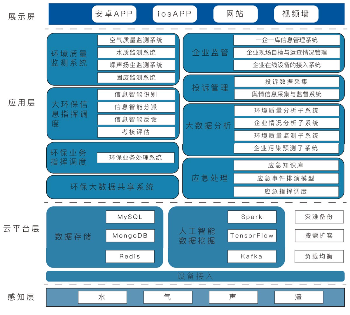 城市智慧環(huán)保云平臺(tái)