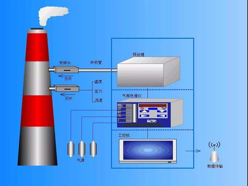 VOCs常用的分析方法