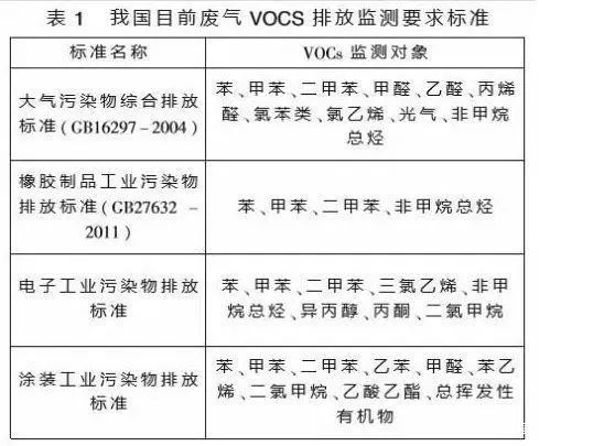 VOC排放要求