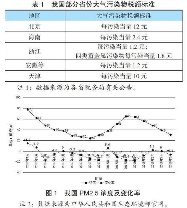 大氣污染稅額標準