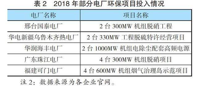 電廠環(huán)保項目投入情況