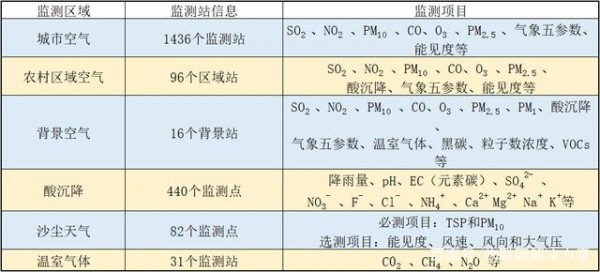 空氣質(zhì)量監(jiān)測應(yīng)用領(lǐng)域