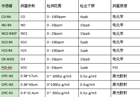 微型空氣站參數(shù)