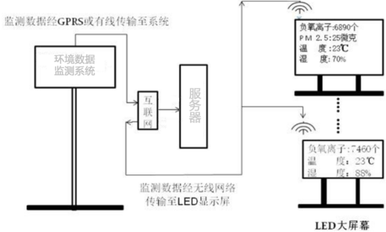 生態(tài)環(huán)境監(jiān)測設備原理圖